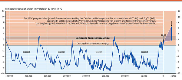 berlin climate graph