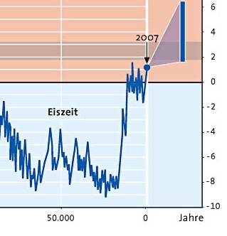 Graphics: The Last 420,000 Years of Climate Change